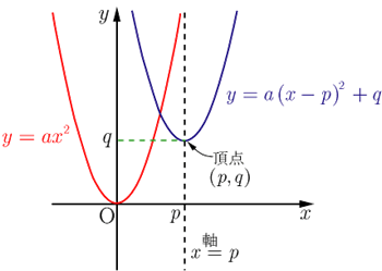 2次関数のグラフ Y A X 2 P Q