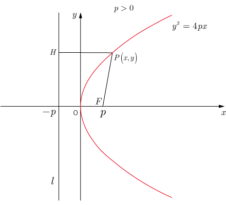 parabola