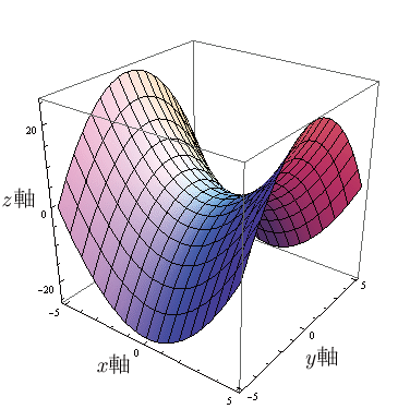 Z x2 y2 x. Z X 2+Y 2. Z=X^2y^2/x^2+y^2. Поверхность x 2 y 2 z 2. X^2+Y^2=Z^2 фигура.