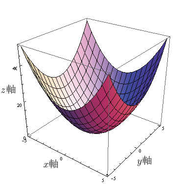 X 2 y 1 40. Z sqrt x 2+y 2 график. Функция z=x^2+y^2. X^2+Y^2=Z^2 фигура. График функции y^2+x^2=z.