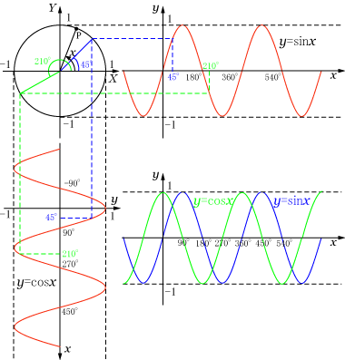 三角関数のグラフ