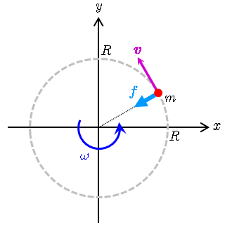 向心力 (centripetal force)