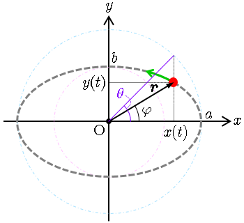 楕円運動 (elliptical motion)