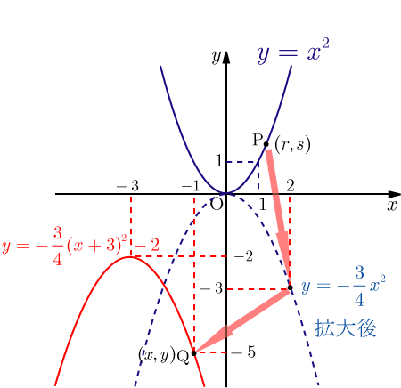 2次関数のグラフの拡大 平行移動に関する問題