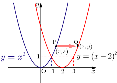 2次関数のグラフの平行移動に関する問題