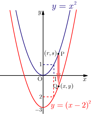 2次関数のグラフの平行移動に関する問題