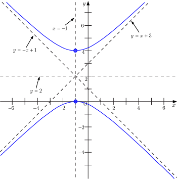 2次曲線に関する問題