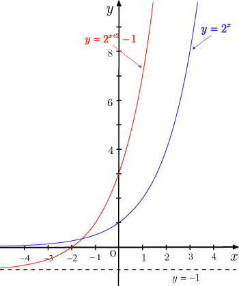 基本的な指数関数のグラフ