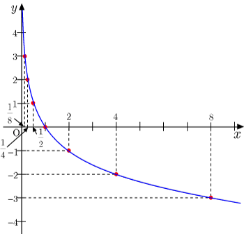 基本的な対数関数のグラフ